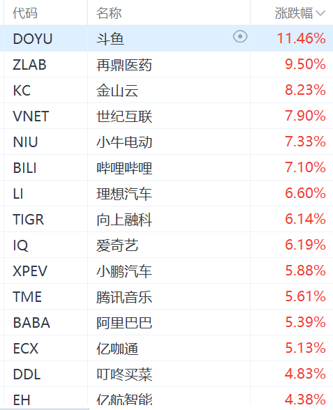 纳斯达克中国金龙指数涨3%,阿里巴巴涨超5%