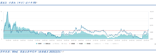 国盛计算机:中美科技资产估值对比