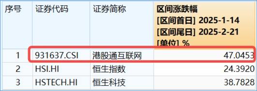 涨疯了,港股AI投资利器——器港股互联网ETF(513770)标的本轮涨幅超47%!机构定调:港股迈向“AI牛”