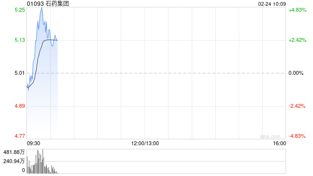 石药集团盘中涨超4% 石药巨石与RADIANCE BIOPHARMA就SYS6005订立独家授权协议
