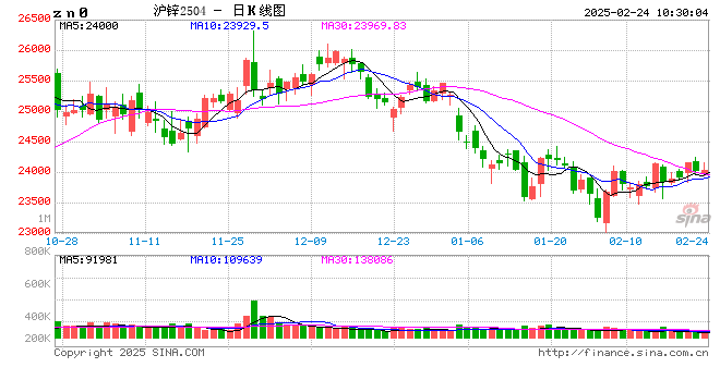 长江有色:美国数据引发经济担忧情绪 24日锌价或下跌