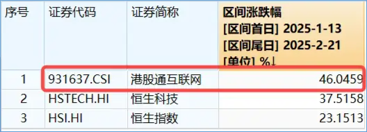 3800亿元建设云和AI硬件设施,阿里再创纪录!港股互联网ETF(513770)续涨逾1%,标的连涨6周累计超46%