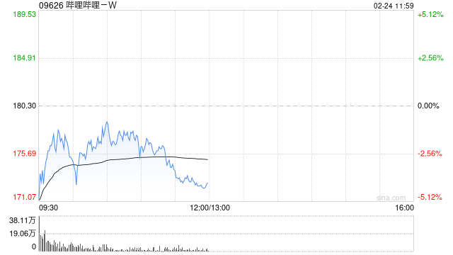 中银国际:维持哔哩哔哩-W“买入”评级 升目标价至198港元