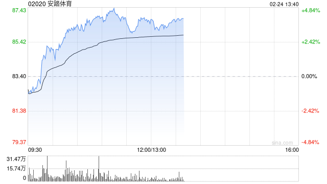 安踏体育午前涨逾4% 以2.99亿元抄底上海南京路独栋物业
