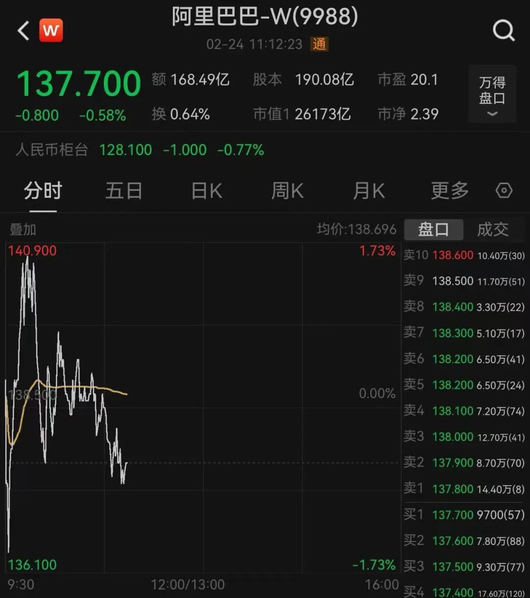 阿里巴巴,突传大消息!股价今年已累计上涨67%