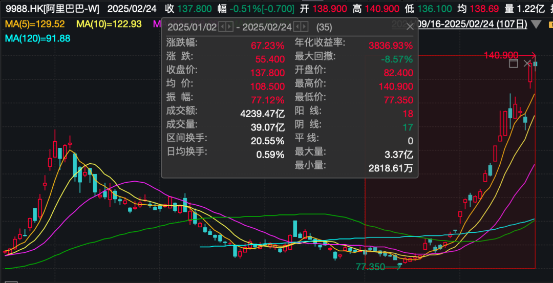阿里巴巴,突传大消息!股价今年已累计上涨67%
