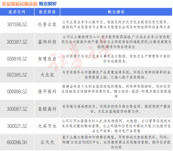 农业智能化重磅消息!八大概念股出炉(名单)