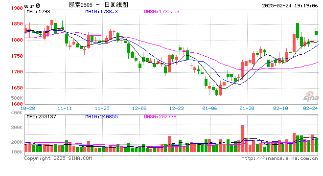 光大期货0224热点追踪:尿素逆势狂飙!春耕 政策双驱动,未来还能涨?