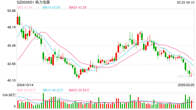 股民都不想我退!董明珠再被提名格力董事候选人:即将开启下一个3年任期