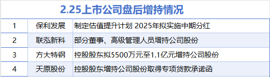 2月25日增减持汇总:保利发展等4股增持 新华都等17股减持(表)