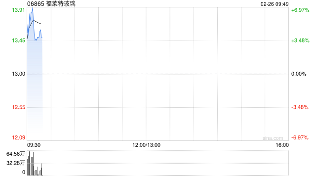 福莱特玻璃现涨逾4% 机构指太阳能玻璃及多晶硅应会在短期内受惠于安装热潮