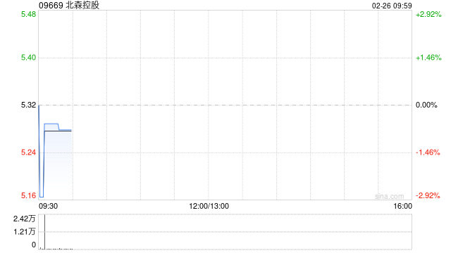 北森控股认购1.1亿元理财产品