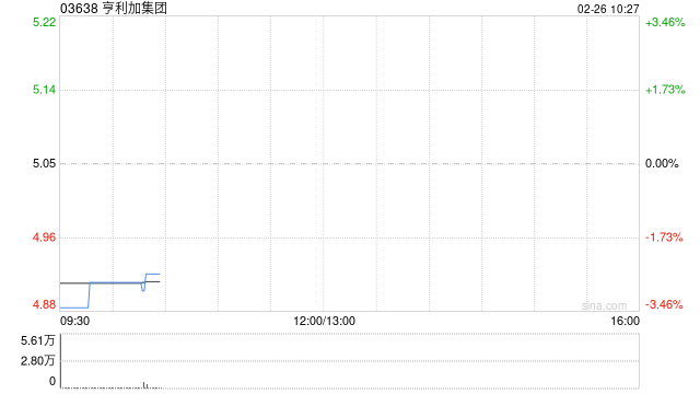 亨利加集团:英皇企业融资获委任为独立财务顾问