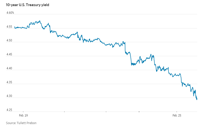美债收益率急跌破4.3%,美国“衰退式降息”?