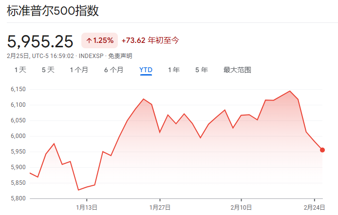 美债收益率急跌破4.3%,美国“衰退式降息”?