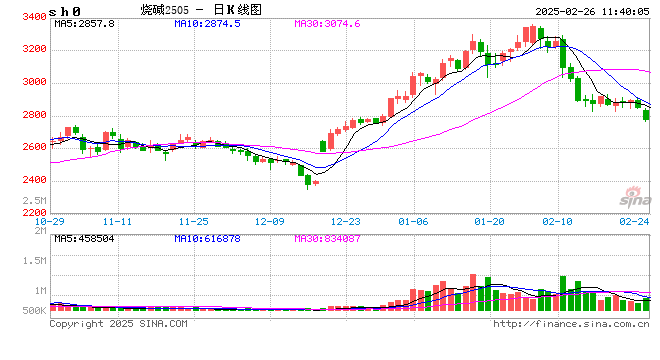 期市开盘:烧碱、低硫燃料油跌近3%