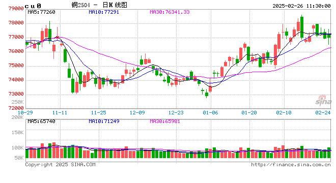 长江有色:特朗普新关税加剧需求忧虑 26日铜价或续跌