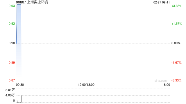 上海实业环境2024年股东应占净利润达6.05亿元 同比增长0.2%