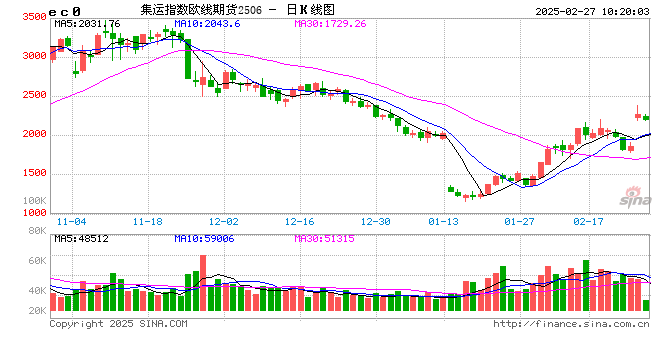 期市开盘:集运指数跌超4% 沪锡跌超2%