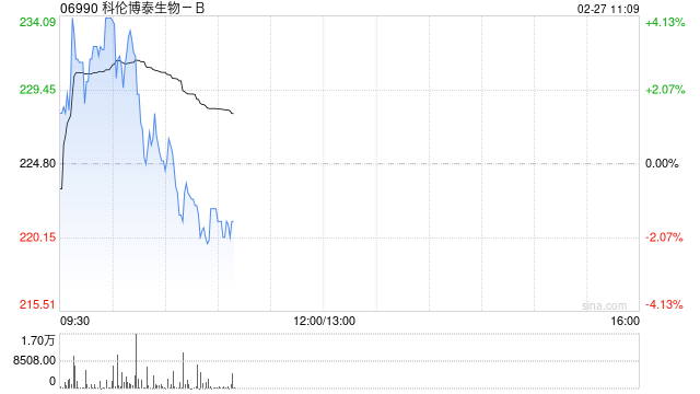 国泰君安:维持科伦博泰生物-B“增持”评级 核心产品步入商业化收获期