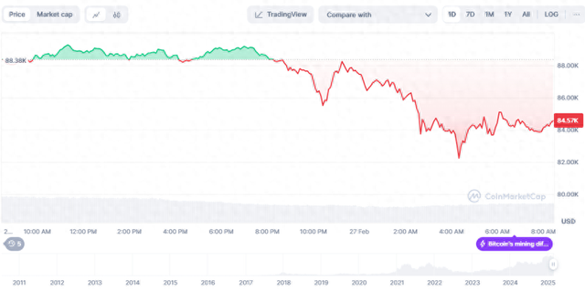 比特币快速下挫!英伟达超预期财报也无法缓解恐慌情绪?