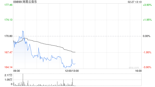 浦银国际:维持网易云音乐“买入”评级 上调目标价至190港元