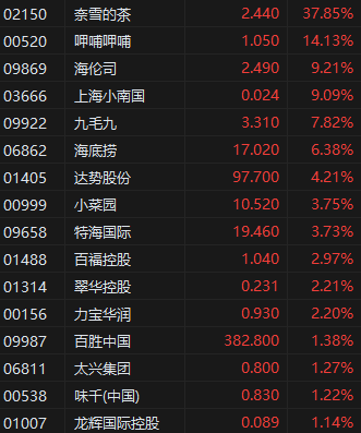 午评:港股恒指跌1.06% 恒生科指跌2.5% 奈雪的茶涨超37%