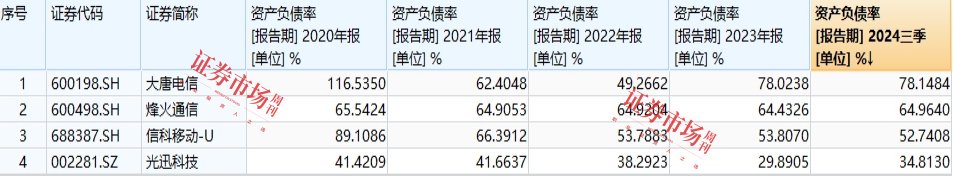 烽火通信拟定增募资15亿元,募资利于降杠杆、优化资本结构