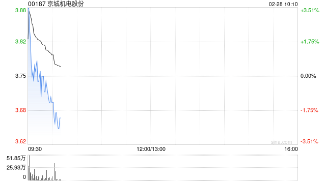 京城机电股份回购注销部分已授予但尚未解除限售的A股限制性股票