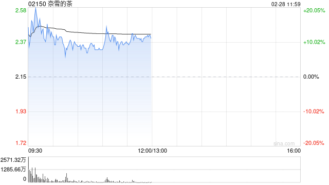 奈雪的茶盘中涨超20% 股价创2024年5月以来新高
