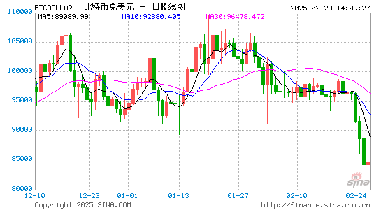 “特朗普交易”凉凉!加密货币抛售加剧,比特币较历史高点下跌25%