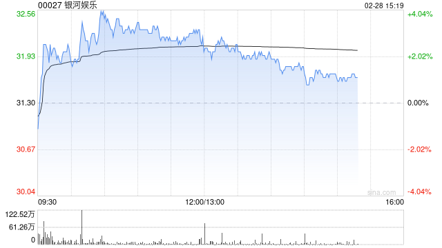 小摩:维持银河娱乐“增持”评级 降目标价至46港元