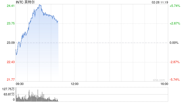 英特尔俄亥俄州芯片工厂完工时间推迟到2030年