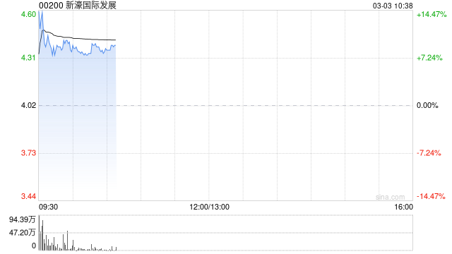 博彩股早盘集体上扬 新濠国际发展涨超8%永利澳门涨超5%