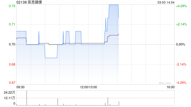 医思健康完成出售New Medical Centre Holding Limited 51%股权