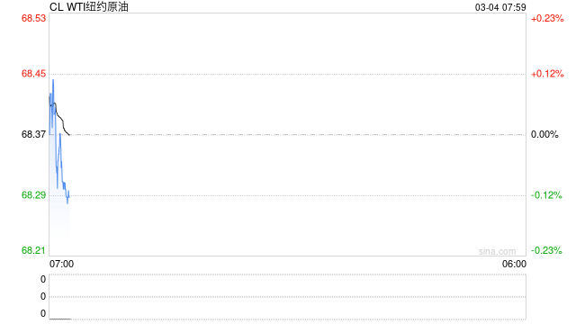 美国WTI原油周一收跌2% OPEC+增产计划令油价承压