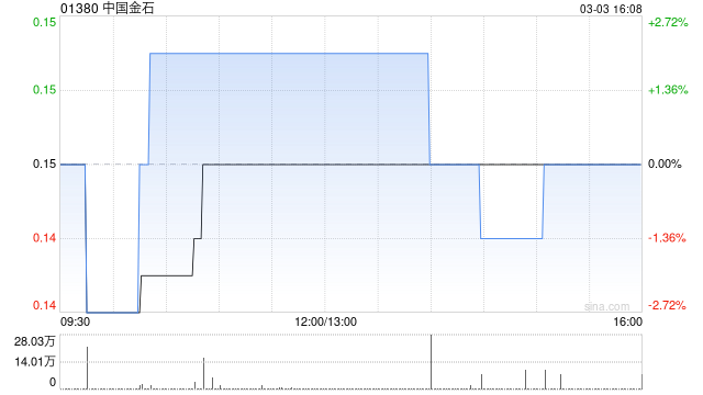 中国金石获郭倩婷增持8050万股 每股作价0.2港元