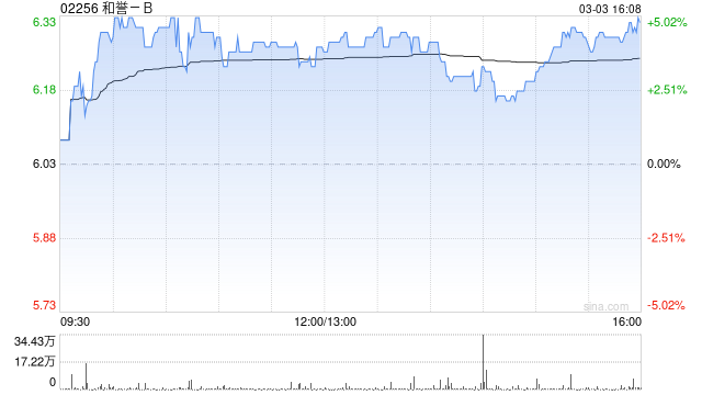 和誉-B发布年度业绩 股东应占收益5091.9万元同比扭亏为盈
