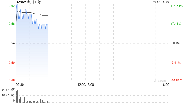 金川国际盘中涨近15% 公司2024年铜产量同比增长2.9%