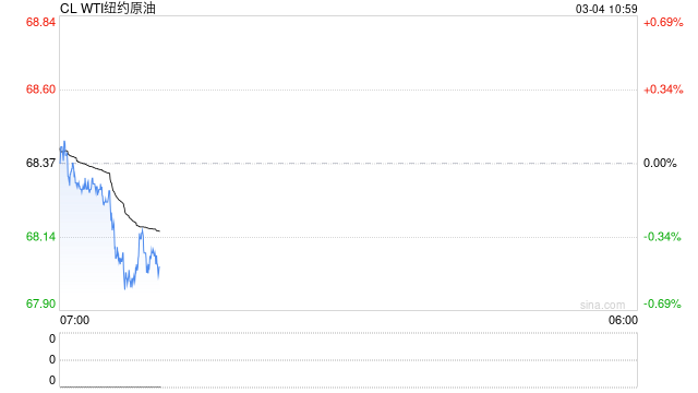 卓创资讯：原油走势偏弱 成品油零售限价将遇“二连跌”