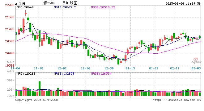 长江有色: 中国3月会议释放积极信号 4日铝价或上涨