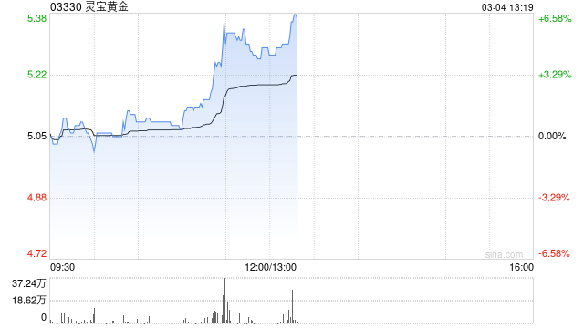 黄金股早盘逆势上涨 灵宝黄金涨逾5%招金矿业涨逾4%