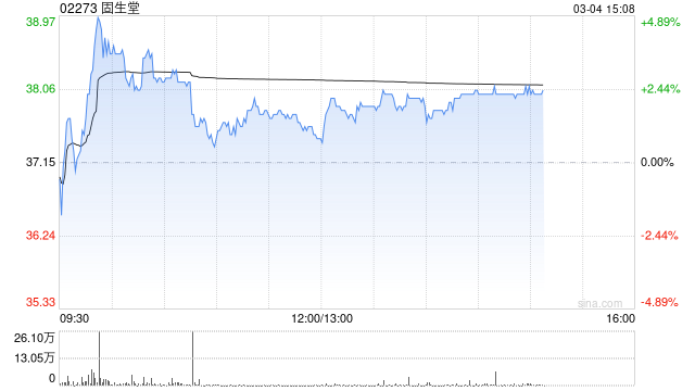 固生堂午后涨超2% 公司连续获睿远基金增持股份