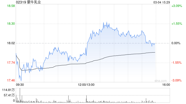 中信里昂：上调蒙牛乳业评级至高度确信“跑赢大市” 升目标价至23.7港元