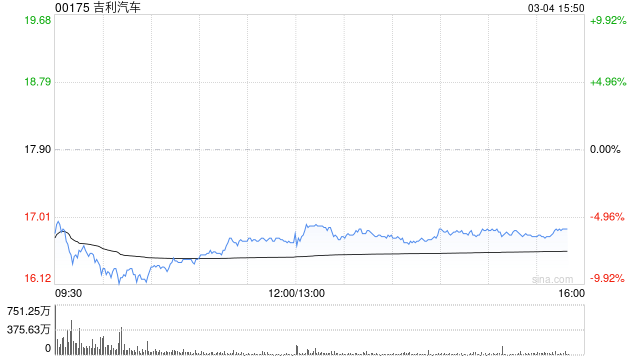里昂：予吉利汽车目标价23港元 预计降价及ADAS功能增强竞争力