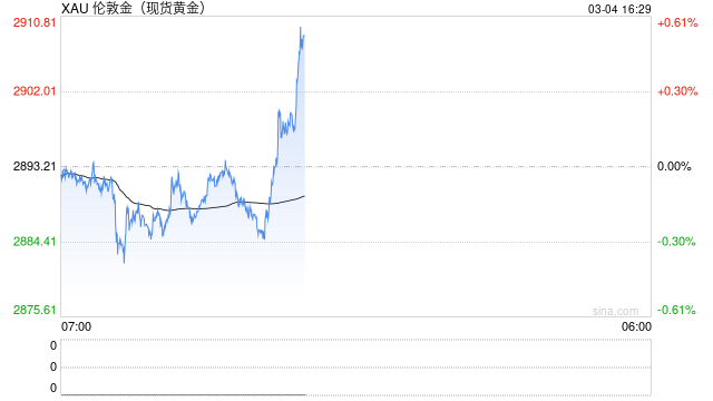 黄金期货沪金探高 美联储降息或仍保持谨慎