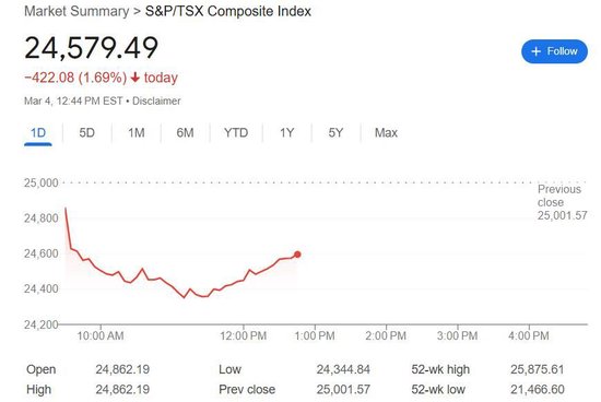 加拿大宣布对美产品加征25%报复性关税，特朗普威胁提高对等关税，加元四周新低