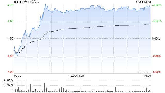 赤子城科技发盈喜 预期年度净利润约为7.7亿至8.1亿元 同比增长约1.2%至6.4%