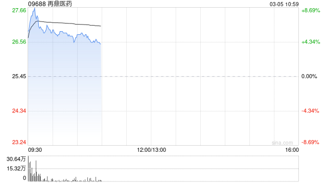 再鼎医药盘中涨超7% 中金将目标价上调至34.41港元
