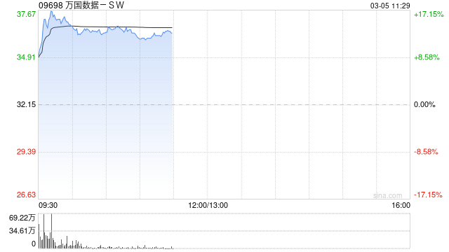 数据中心板块早盘全线上涨 万国数据-SW涨逾16%金山云涨逾6%